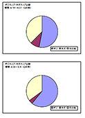 円グラフから見る就職割合