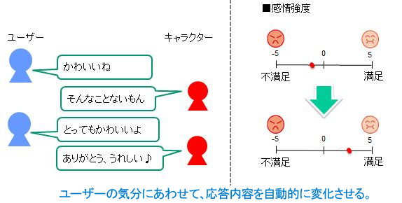 ユーザーの気分にあわせて、応答内容を自動的に変化させる。