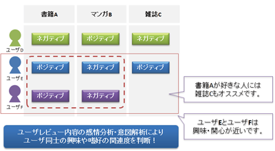 ユーザレコメンド