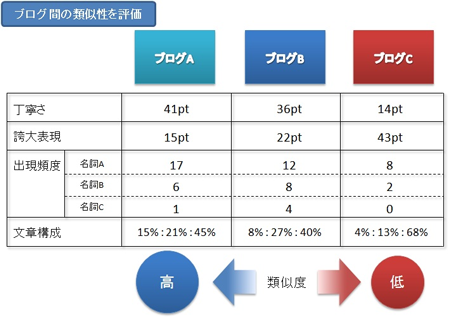 日本語評価によるブログ間の類似性評価