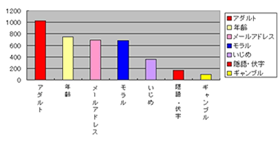 キーワード検出順