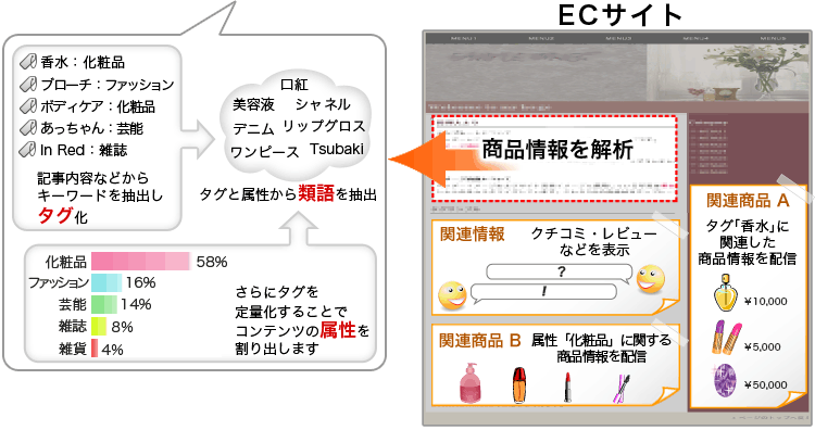 Jetrunのレコメンドエンジンの特徴