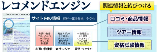 レコメンドエンジン