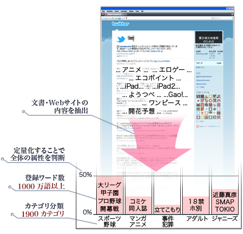 抽出した内容を分析・定量化、その情報を1900カテゴリ・1000万語に分類する機能をもっています。 言語解析エンジンTrueText®の機能説明
