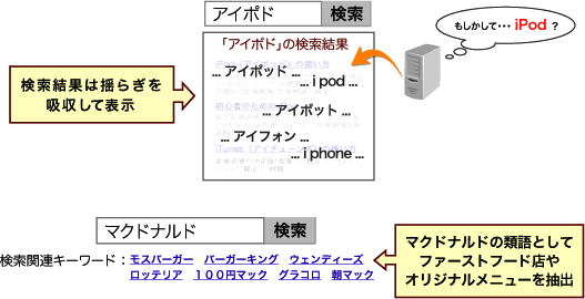 表記の揺らぎは吸収して表示。さらに類語抽出機能も
