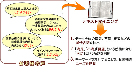 ネガティブ（不満）・ポジティブ（満足）分析が可能です