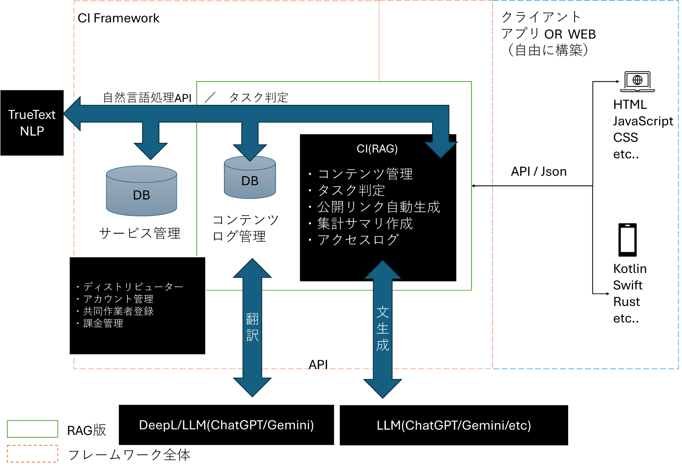 Connect your data with Snowflake
